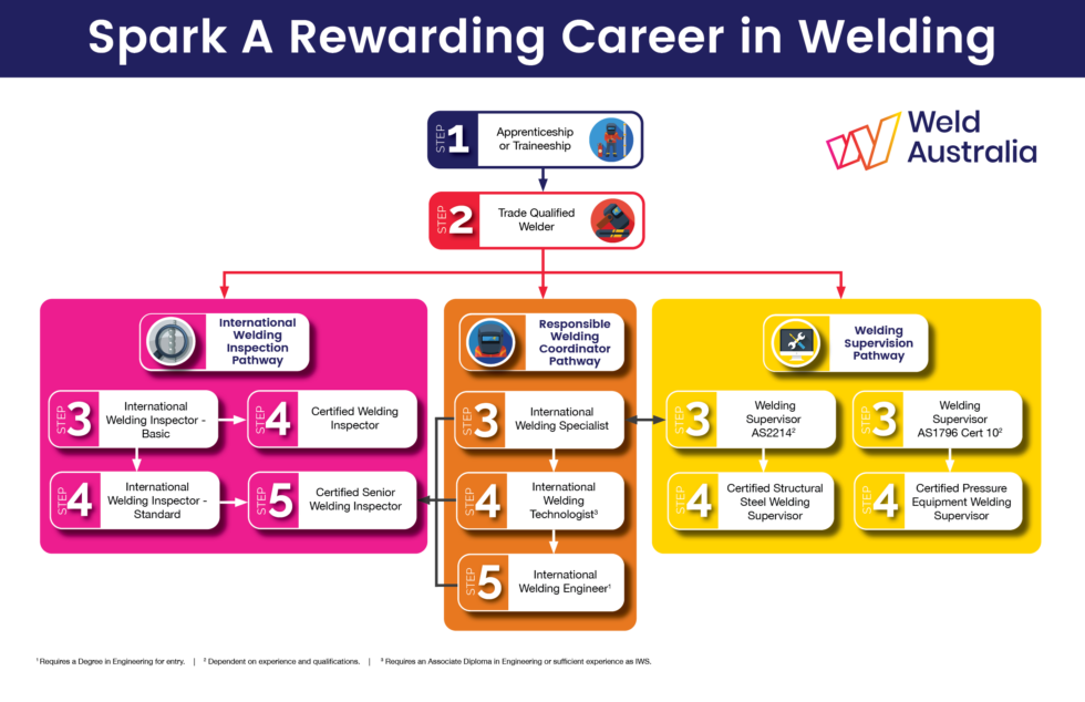 Infographic showing the pahtway to certifications and trainings for a rewarding career in welding Infographic showing the pahtway to certifications and trainings for a rewarding career in welding